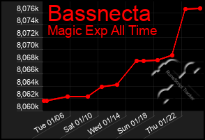 Total Graph of Bassnecta