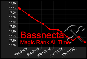 Total Graph of Bassnecta