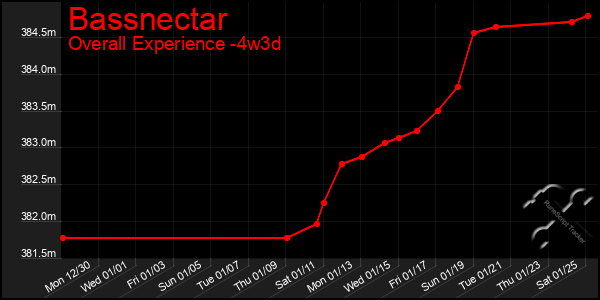 Last 31 Days Graph of Bassnectar