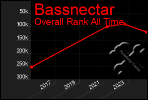 Total Graph of Bassnectar