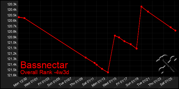 Last 31 Days Graph of Bassnectar