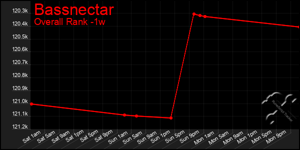 Last 7 Days Graph of Bassnectar