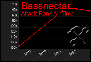 Total Graph of Bassnectar