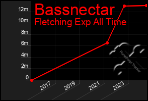 Total Graph of Bassnectar