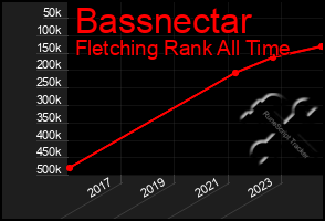 Total Graph of Bassnectar