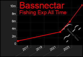 Total Graph of Bassnectar