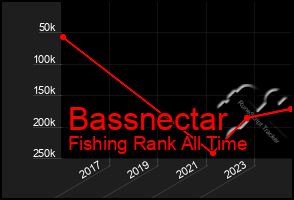 Total Graph of Bassnectar