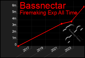 Total Graph of Bassnectar