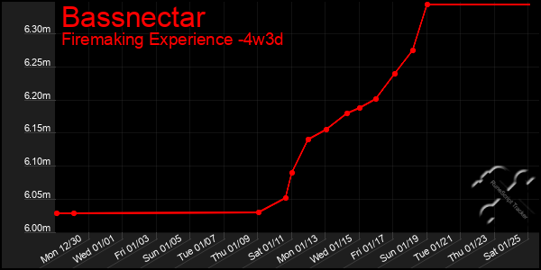 Last 31 Days Graph of Bassnectar