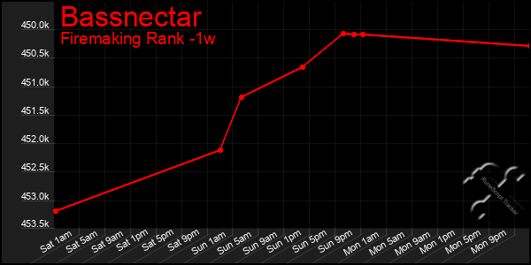 Last 7 Days Graph of Bassnectar