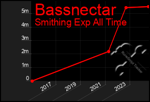 Total Graph of Bassnectar