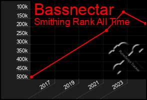 Total Graph of Bassnectar