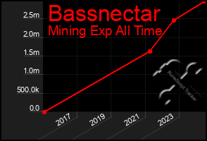 Total Graph of Bassnectar