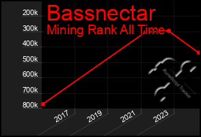 Total Graph of Bassnectar