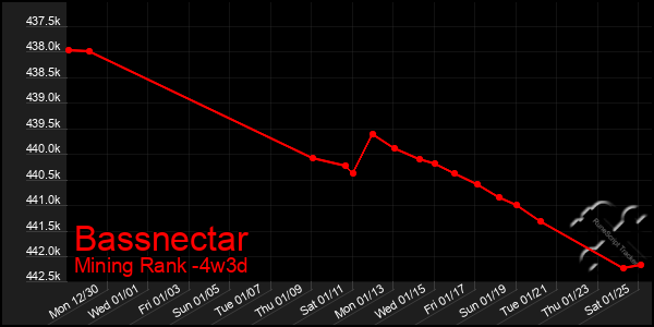 Last 31 Days Graph of Bassnectar