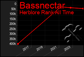 Total Graph of Bassnectar