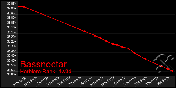 Last 31 Days Graph of Bassnectar