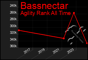 Total Graph of Bassnectar