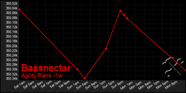 Last 7 Days Graph of Bassnectar