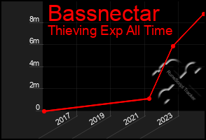 Total Graph of Bassnectar