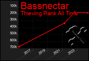 Total Graph of Bassnectar