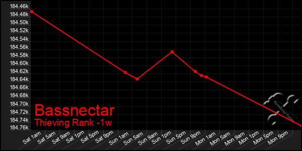 Last 7 Days Graph of Bassnectar