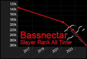 Total Graph of Bassnectar