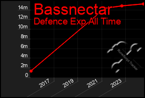 Total Graph of Bassnectar