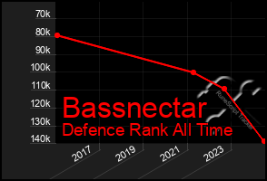 Total Graph of Bassnectar