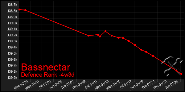 Last 31 Days Graph of Bassnectar