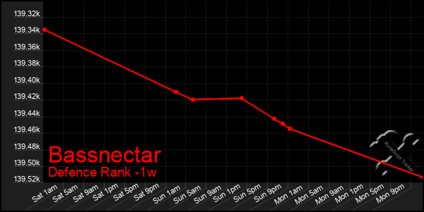 Last 7 Days Graph of Bassnectar