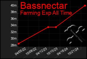 Total Graph of Bassnectar