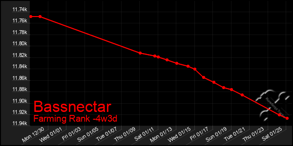 Last 31 Days Graph of Bassnectar