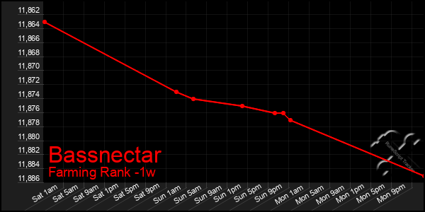 Last 7 Days Graph of Bassnectar