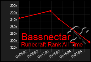 Total Graph of Bassnectar