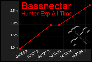 Total Graph of Bassnectar