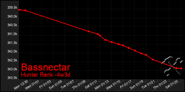 Last 31 Days Graph of Bassnectar