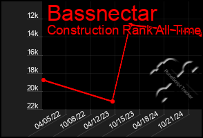 Total Graph of Bassnectar