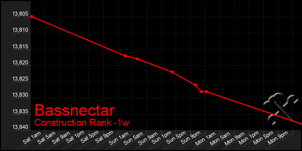 Last 7 Days Graph of Bassnectar