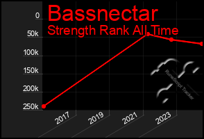 Total Graph of Bassnectar