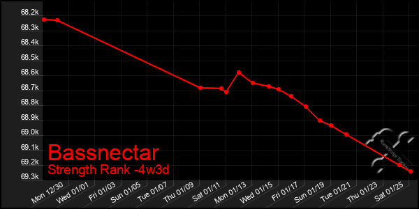 Last 31 Days Graph of Bassnectar