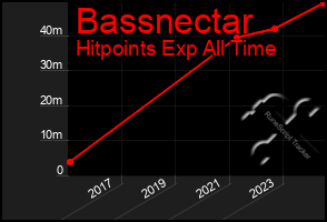 Total Graph of Bassnectar