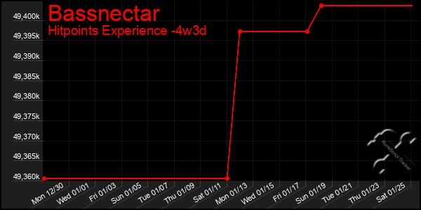 Last 31 Days Graph of Bassnectar