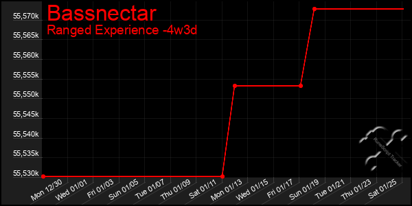 Last 31 Days Graph of Bassnectar