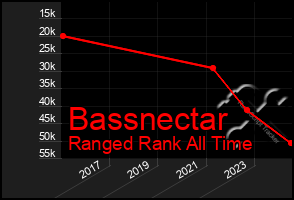 Total Graph of Bassnectar