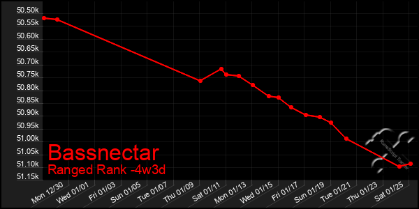 Last 31 Days Graph of Bassnectar