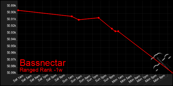 Last 7 Days Graph of Bassnectar