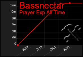 Total Graph of Bassnectar