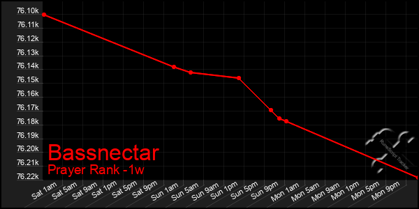 Last 7 Days Graph of Bassnectar