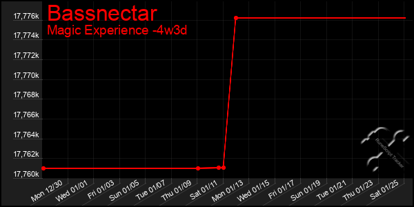 Last 31 Days Graph of Bassnectar